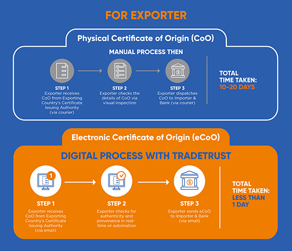 TradeTrust process flow improvements for Exporters